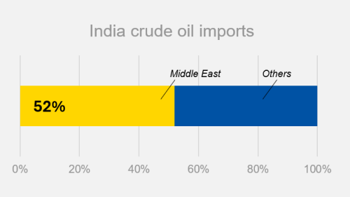India crude oil imports
